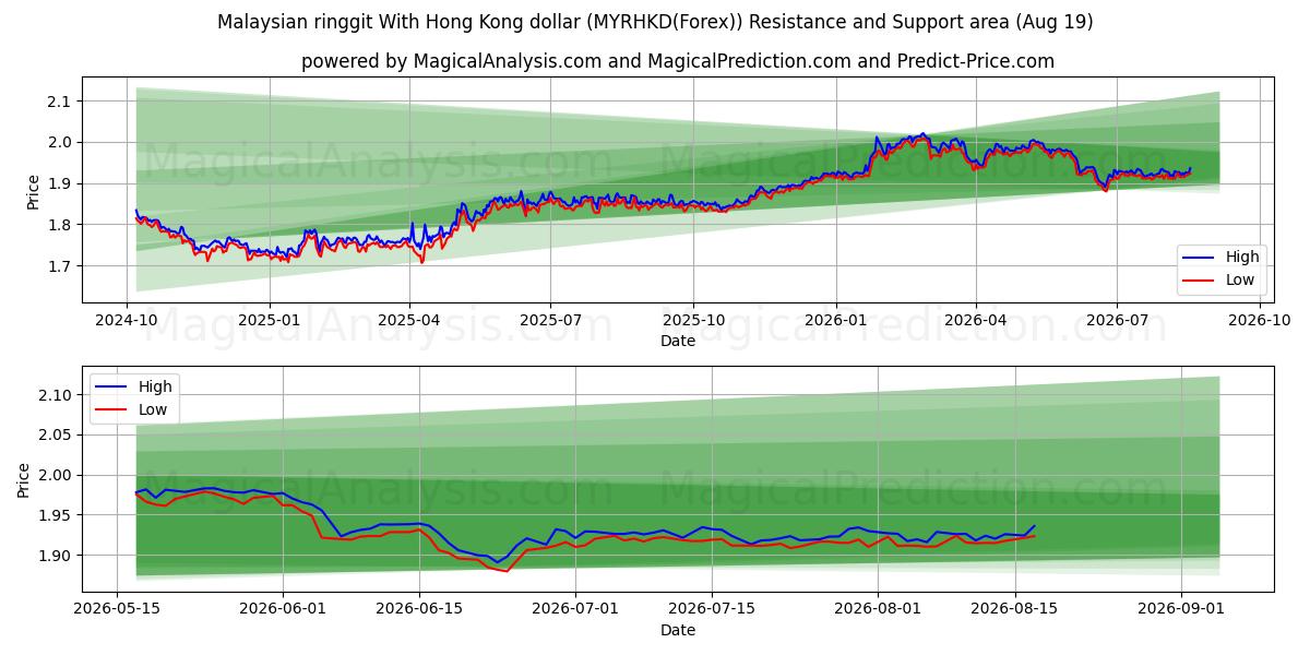  Malaysian ringgit With Hong Kong dollar (MYRHKD(Forex)) Support and Resistance area (18 Aug) 