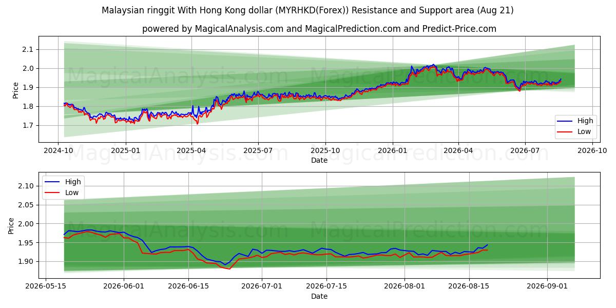  Malesian ringgitti Hongkongin dollarin kanssa (MYRHKD(Forex)) Support and Resistance area (20 Aug) 