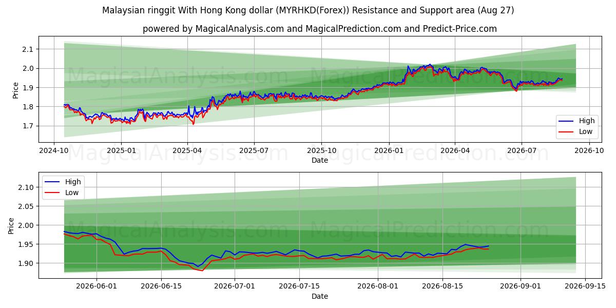  Ringgit malayo Con dólar de Hong Kong (MYRHKD(Forex)) Support and Resistance area (26 Aug) 