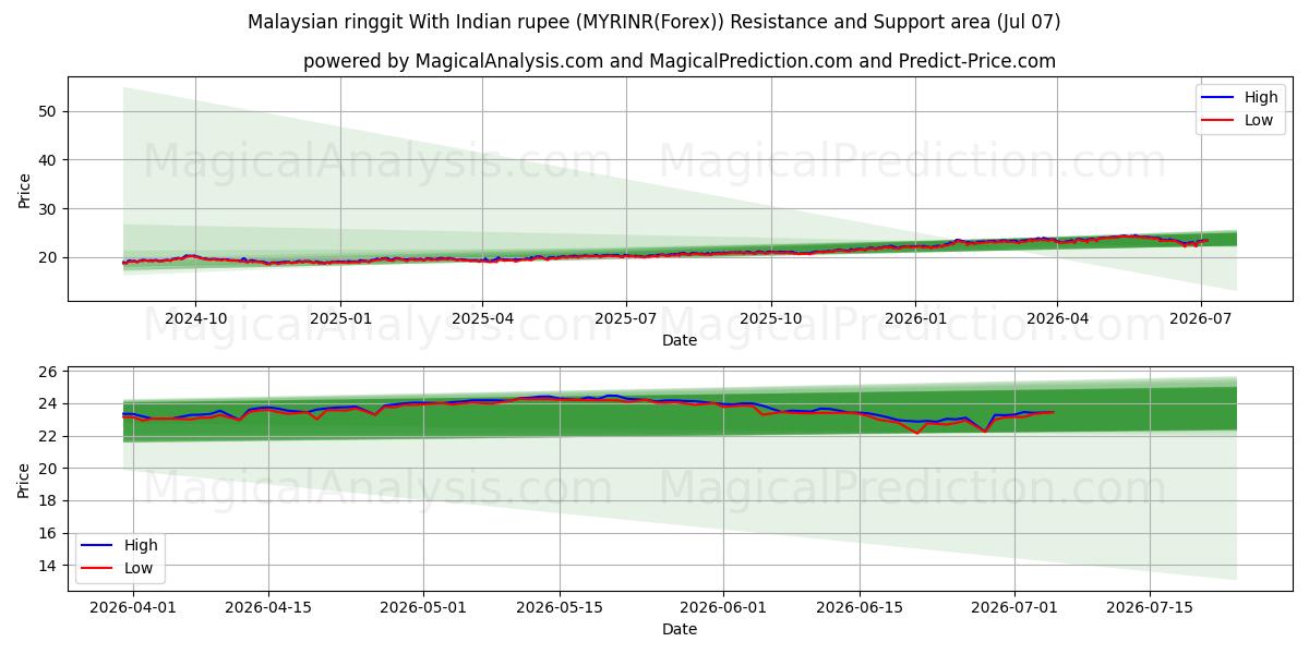  Malaysischer Ringgit mit indischer Rupie (MYRINR(Forex)) Support and Resistance area (06 Jul) 