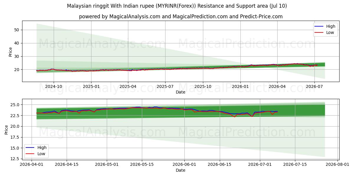  Malaysisk ringgit med indisk rupee (MYRINR(Forex)) Support and Resistance area (09 Jul) 