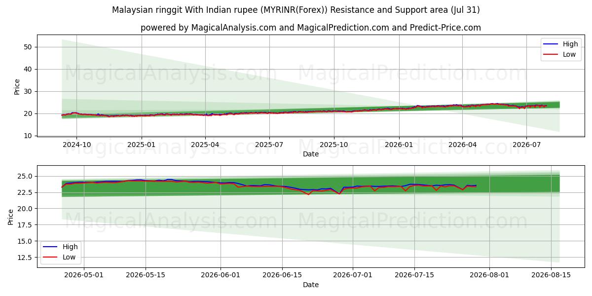  Malesian ringgit Intian rupialla (MYRINR(Forex)) Support and Resistance area (30 Jul) 
