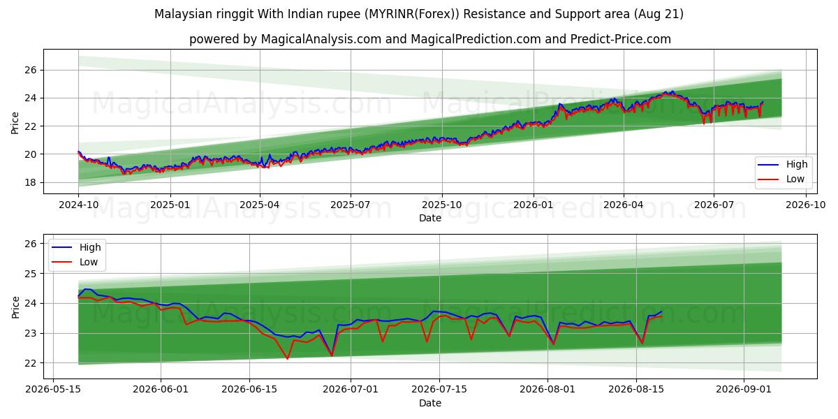 Malaysischer Ringgit mit indischer Rupie (MYRINR(Forex)) Support and Resistance area (20 Aug) 