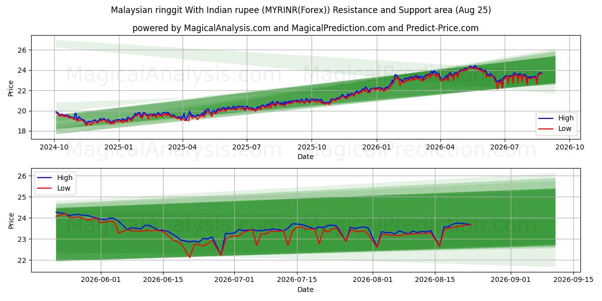  马来西亚林吉特 兑换 印度卢比 (MYRINR(Forex)) Support and Resistance area (24 Aug) 