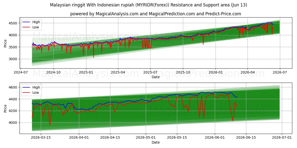  Ringgit malaisien avec roupie indonésienne (MYRIDR(Forex)) Support and Resistance area (01 Jun) 