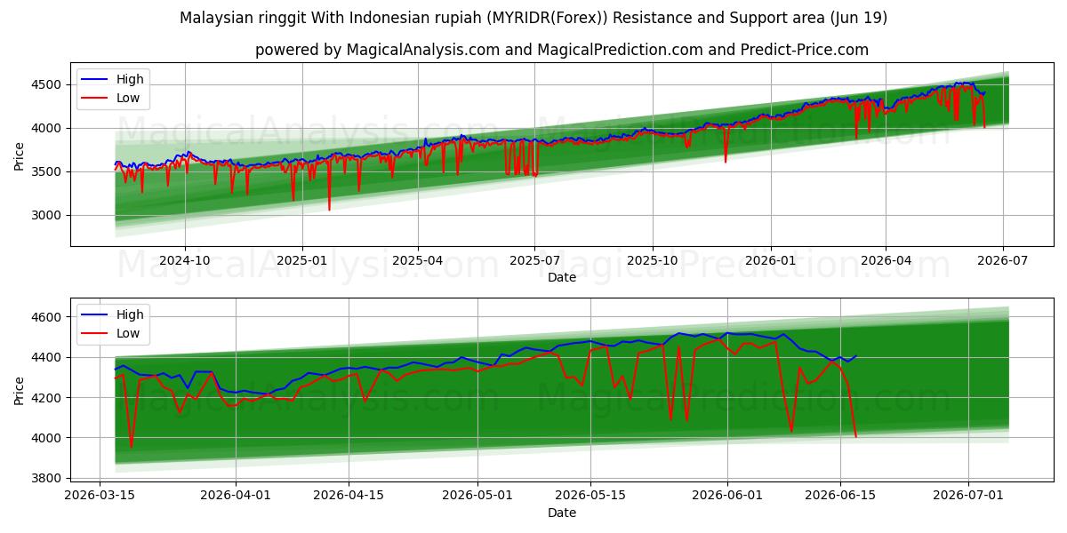  Malaysisk ringgit Med indonesisk rupiah (MYRIDR(Forex)) Support and Resistance area (12 Jun) 