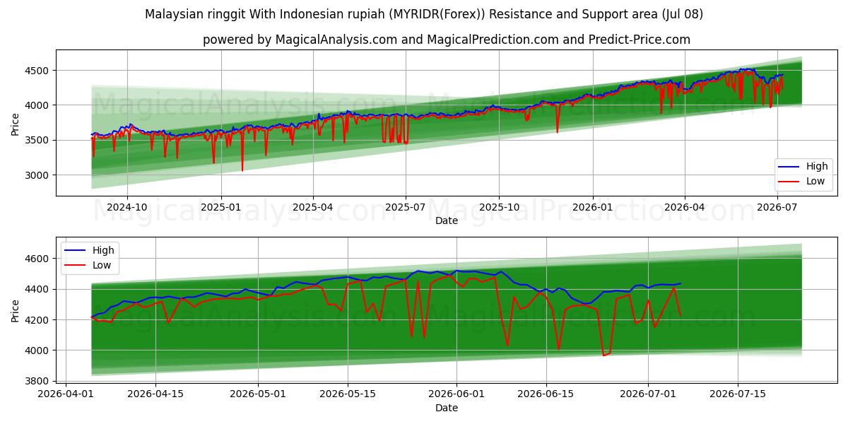 الرينغيت الماليزي مقابل الروبية الإندونيسية (MYRIDR(Forex)) Support and Resistance area (07 Jul) 