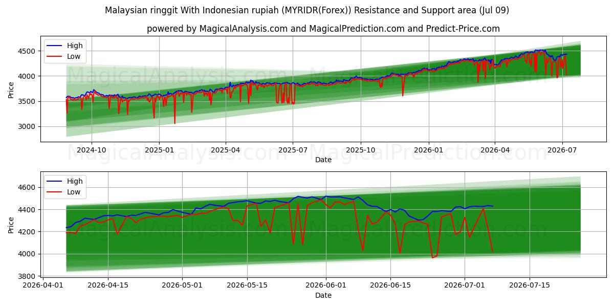  인도네시아 루피아와 말레이시아 링깃 (MYRIDR(Forex)) Support and Resistance area (08 Jul) 