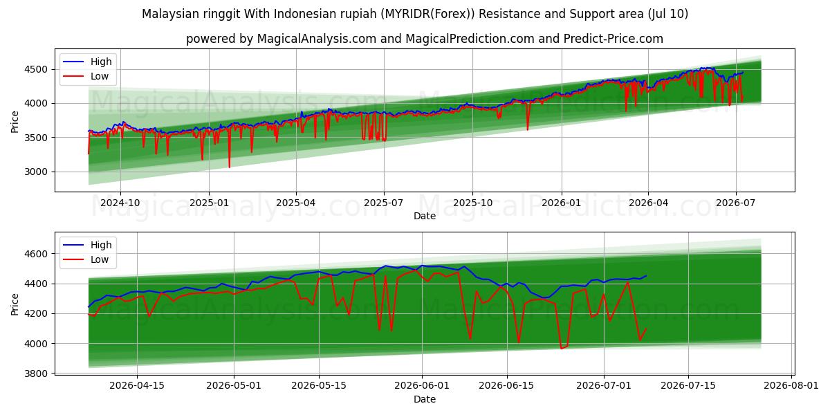  رینگیت مالزی با روپیه اندونزی (MYRIDR(Forex)) Support and Resistance area (09 Jul) 