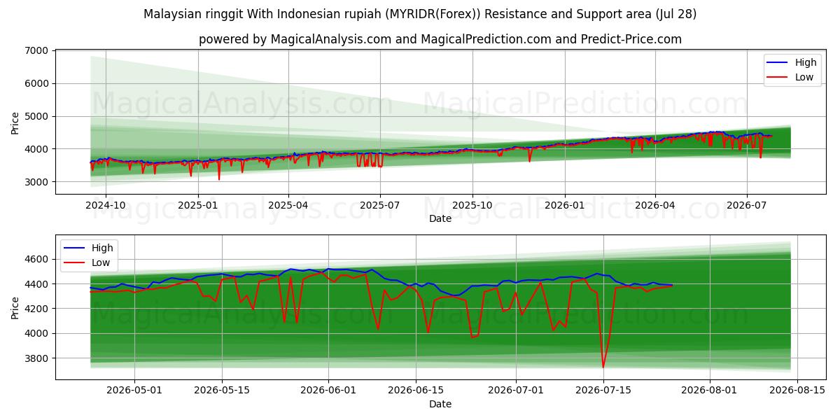  Malaysian ringgit With Indonesian rupiah (MYRIDR(Forex)) Support and Resistance area (27 Jul) 