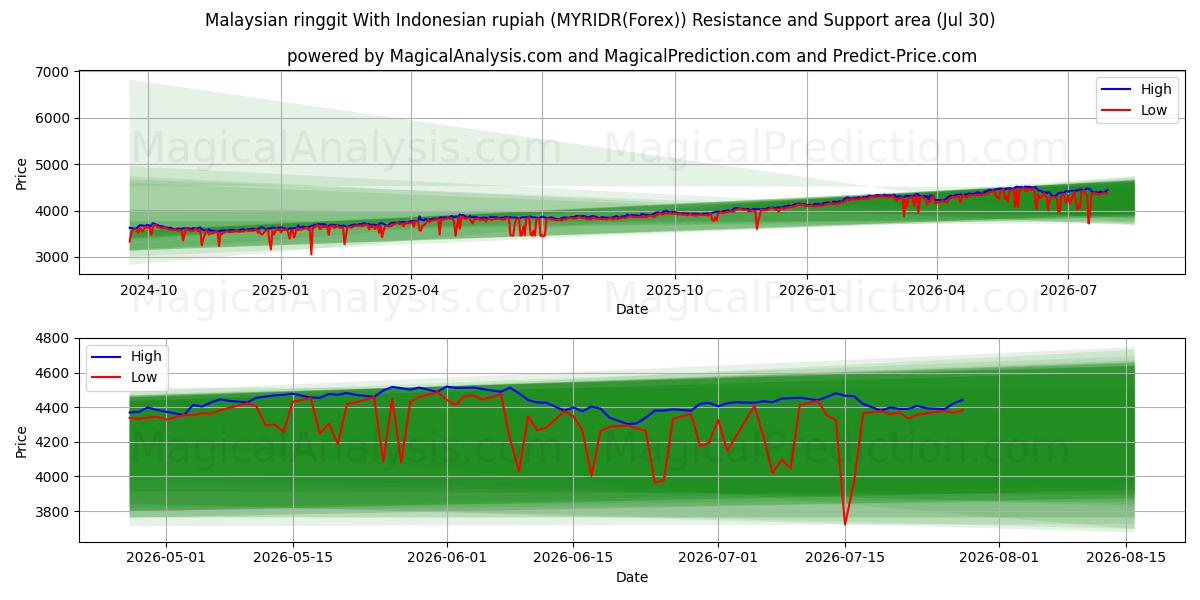  Malaysischer Ringgit mit indonesischer Rupiah (MYRIDR(Forex)) Support and Resistance area (29 Jul) 