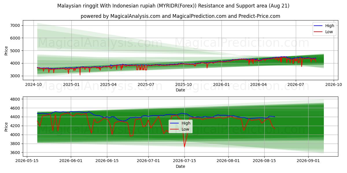  Malaysisk ringgit Med indonesisk rupiah (MYRIDR(Forex)) Support and Resistance area (18 Aug) 