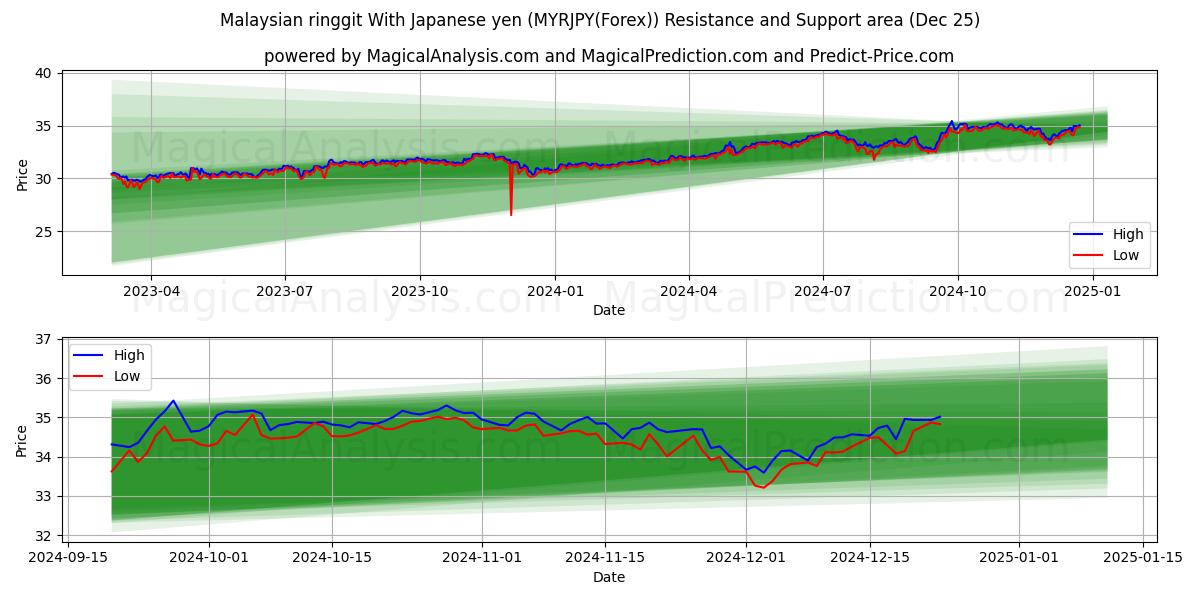  Malaysian ringgit With Japanese yen (MYRJPY(Forex)) Support and Resistance area (25 Dec) 