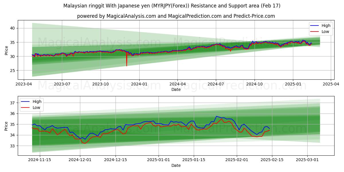  जापानी येन के साथ मलेशियाई रिंगित (MYRJPY(Forex)) Support and Resistance area (04 Feb) 