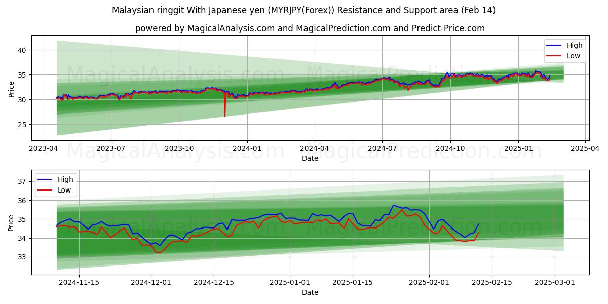  Malaysisk ringgit med japansk yen (MYRJPY(Forex)) Support and Resistance area (05 Feb) 