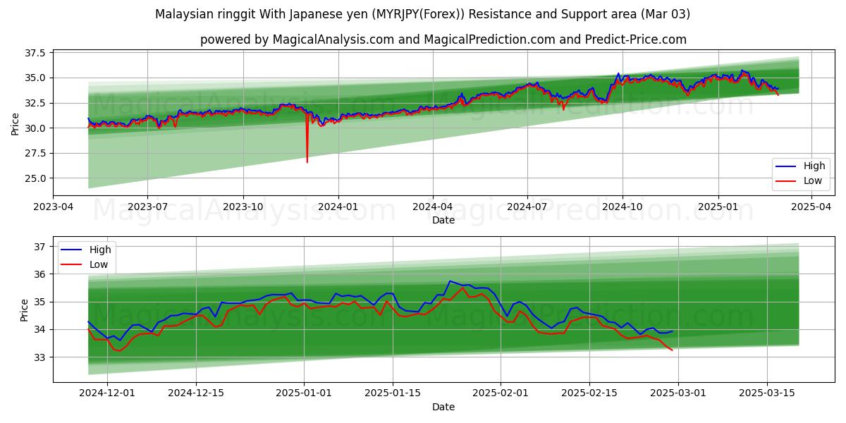  Ringgit malaisien Avec yen japonais (MYRJPY(Forex)) Support and Resistance area (03 Mar) 