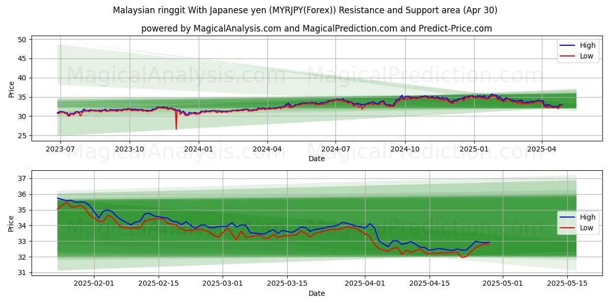  الرينغيت الماليزي مقابل الين الياباني (MYRJPY(Forex)) Support and Resistance area (30 Apr) 