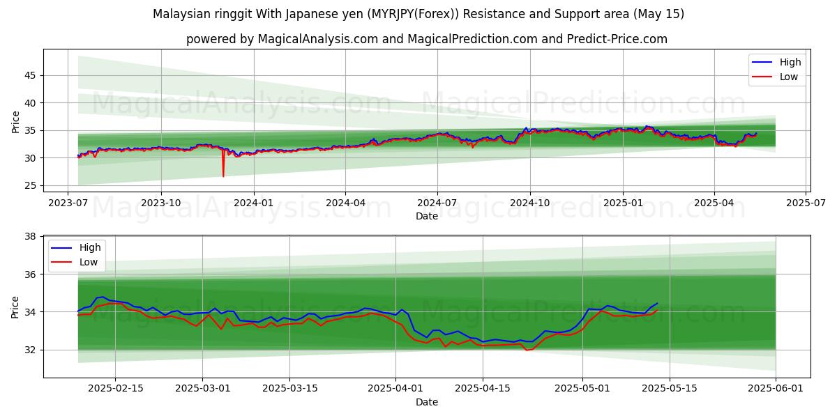 जापानी येन के साथ मलेशियाई रिंगित (MYRJPY(Forex)) Support and Resistance area (15 May) 