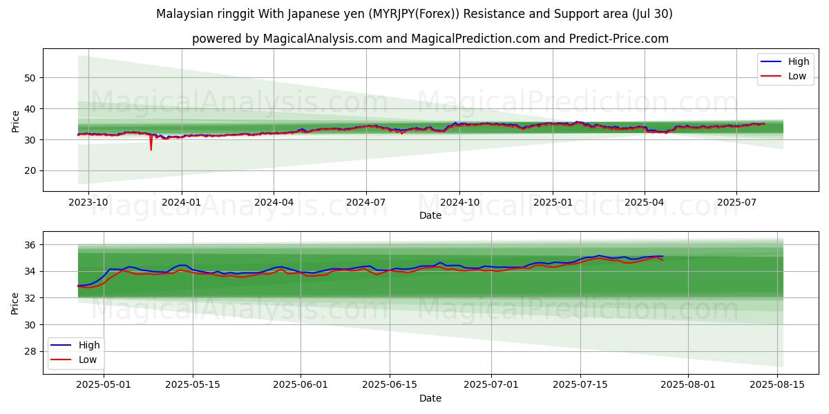  Malaysian ringgit With Japanese yen (MYRJPY(Forex)) Support and Resistance area (14 Jul) 