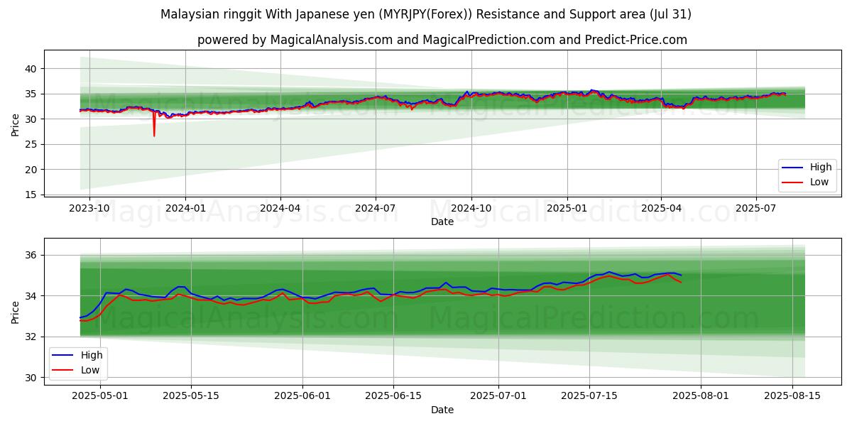  الرينغيت الماليزي مقابل الين الياباني (MYRJPY(Forex)) Support and Resistance area (29 Jul) 