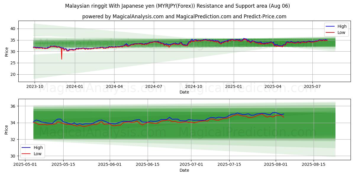  マレーシアリンギット 日本円の場合 (MYRJPY(Forex)) Support and Resistance area (04 Aug) 