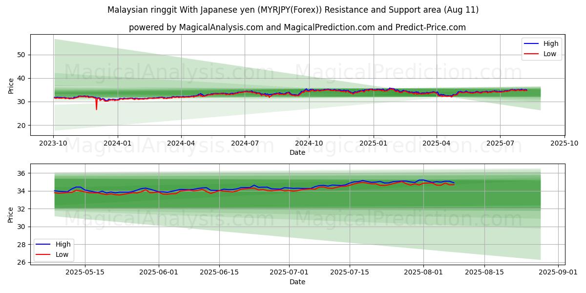  رینگیت مالزی با ین ژاپن (MYRJPY(Forex)) Support and Resistance area (10 Aug) 