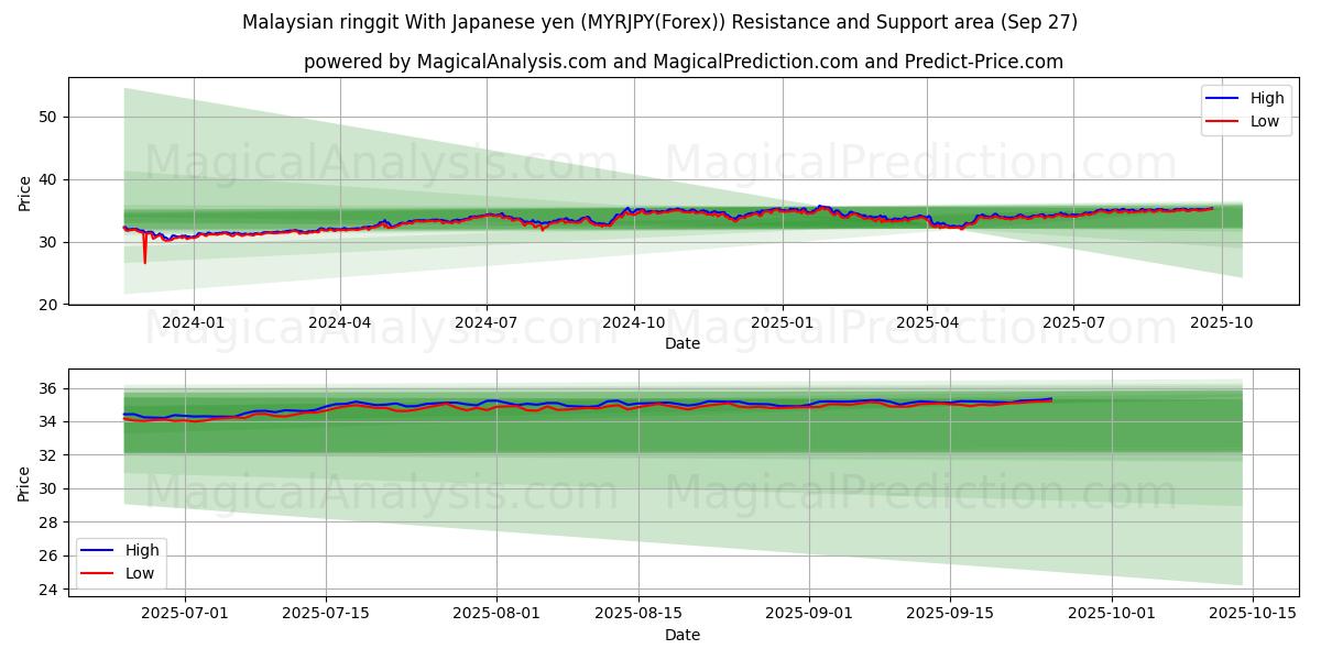  Ringgit malaisien Avec yen japonais (MYRJPY(Forex)) Support and Resistance area (26 Sep) 