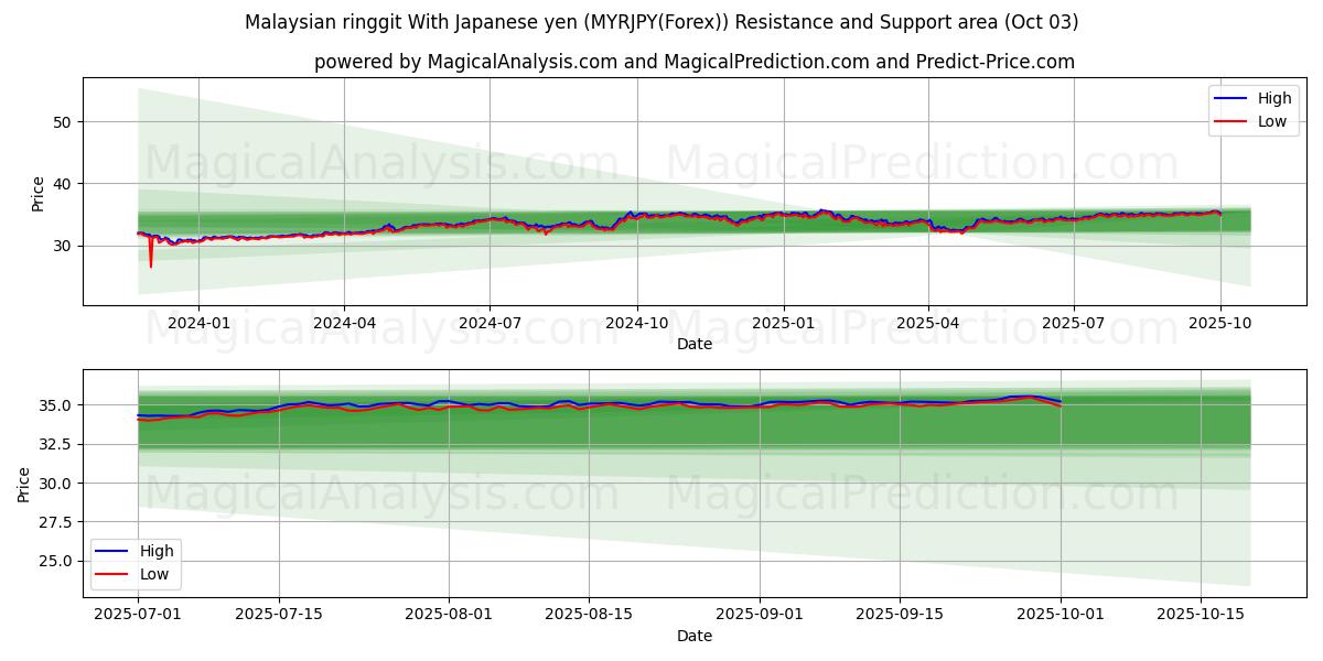  الرينغيت الماليزي مقابل الين الياباني (MYRJPY(Forex)) Support and Resistance area (02 Oct) 