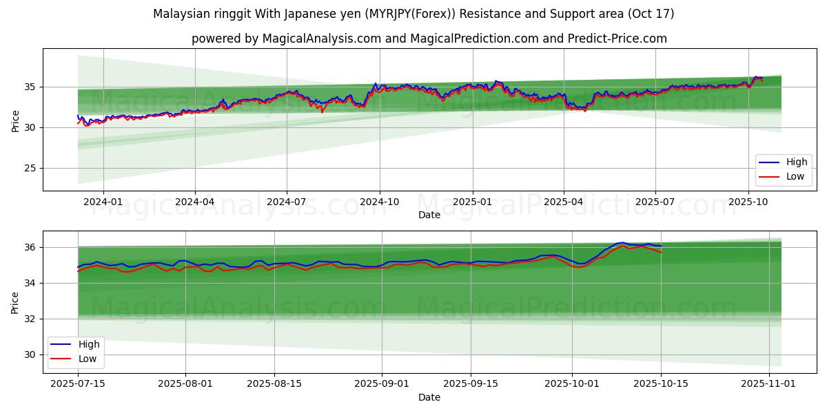  Ringgit malese Con yen giapponesi (MYRJPY(Forex)) Support and Resistance area (16 Oct) 