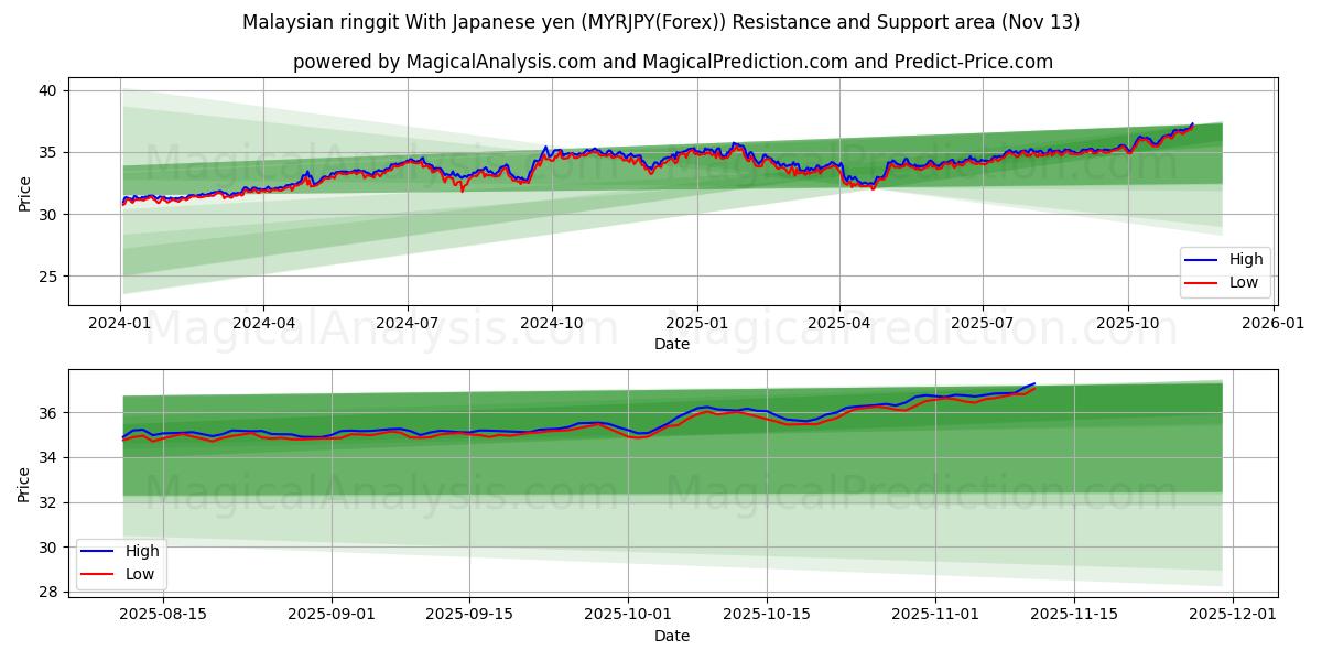  जापानी येन के साथ मलेशियाई रिंगित (MYRJPY(Forex)) Support and Resistance area (12 Nov) 
