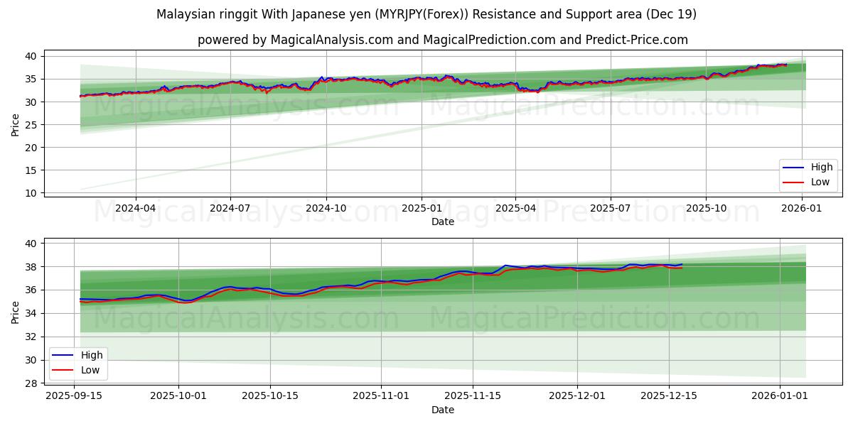  Ringgit malaisien Avec yen japonais (MYRJPY(Forex)) Support and Resistance area (18 Dec) 