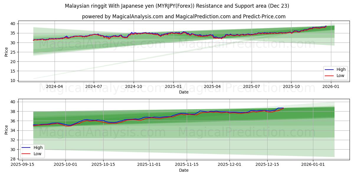  말레이시아 링깃 일본 엔화 (MYRJPY(Forex)) Support and Resistance area (22 Dec) 