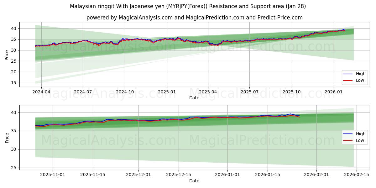  马来西亚林吉特 兑日元 (MYRJPY(Forex)) Support and Resistance area (27 Jan) 