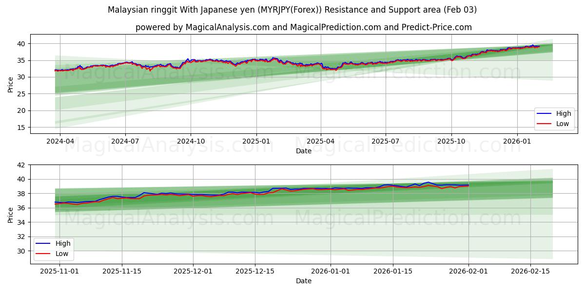  マレーシアリンギット 日本円の場合 (MYRJPY(Forex)) Support and Resistance area (02 Feb) 