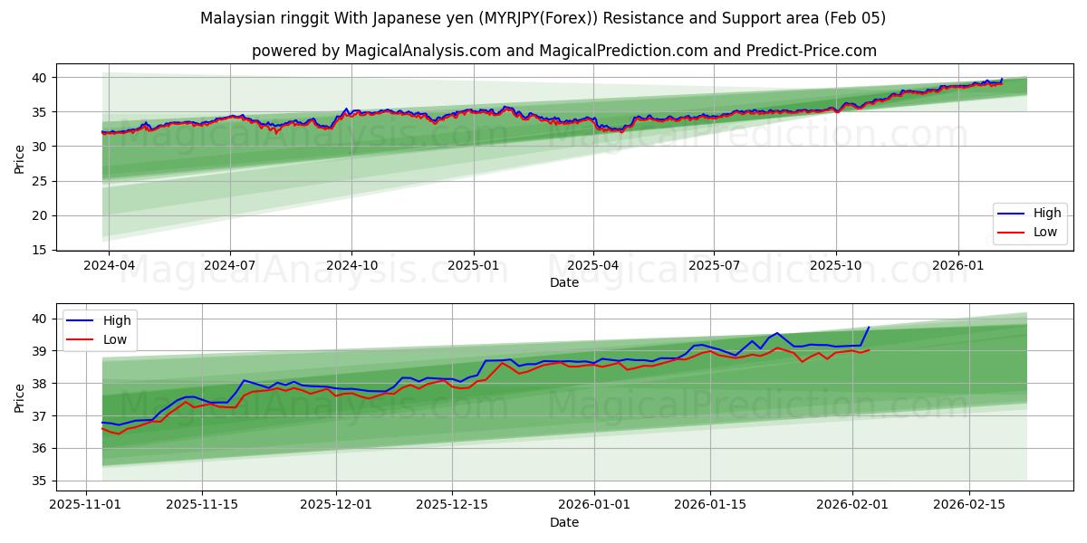  Malezya ringgiti Japon yeni ile (MYRJPY(Forex)) Support and Resistance area (04 Feb) 
