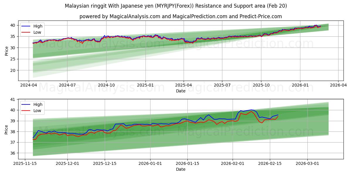  Malaysian ringgit With Japanese yen (MYRJPY(Forex)) Support and Resistance area (19 Feb) 