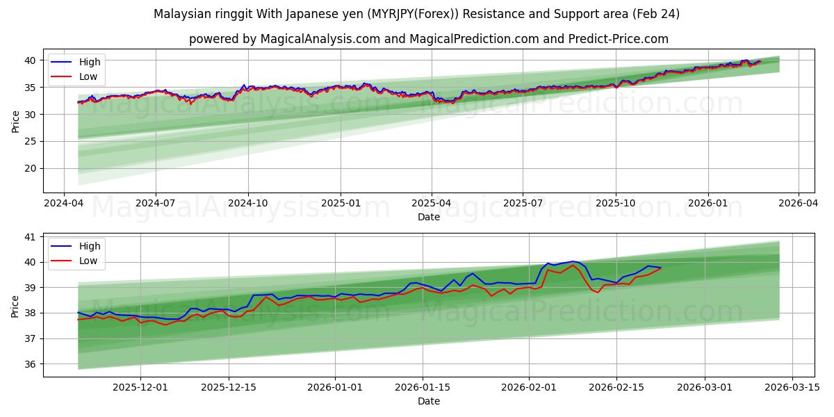  Malesian ringgit Japanin jenin kanssa (MYRJPY(Forex)) Support and Resistance area (23 Feb) 