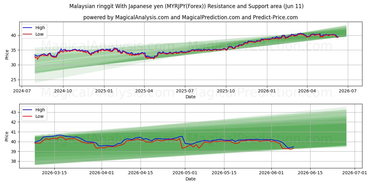  Malesian ringgit Japanin jenin kanssa (MYRJPY(Forex)) Support and Resistance area (10 Jun) 