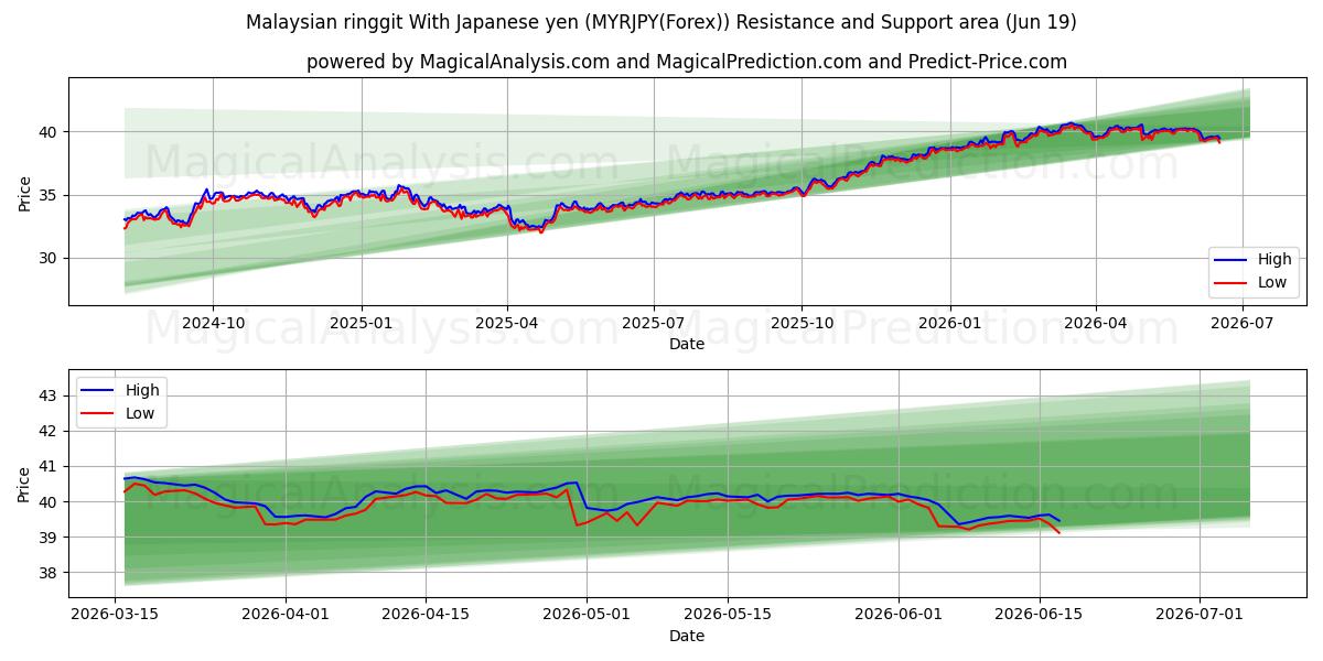  Ringgit malaisien Avec yen japonais (MYRJPY(Forex)) Support and Resistance area (15 Jun) 