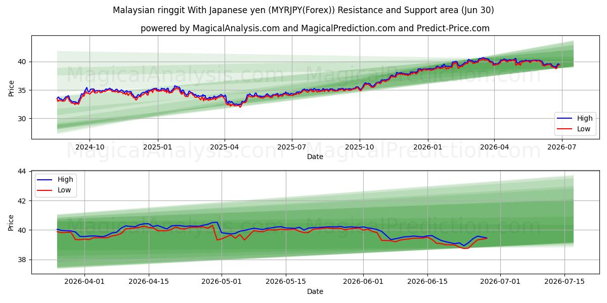  Malaysischer Ringgit mit japanischem Yen (MYRJPY(Forex)) Support and Resistance area (29 Jun) 