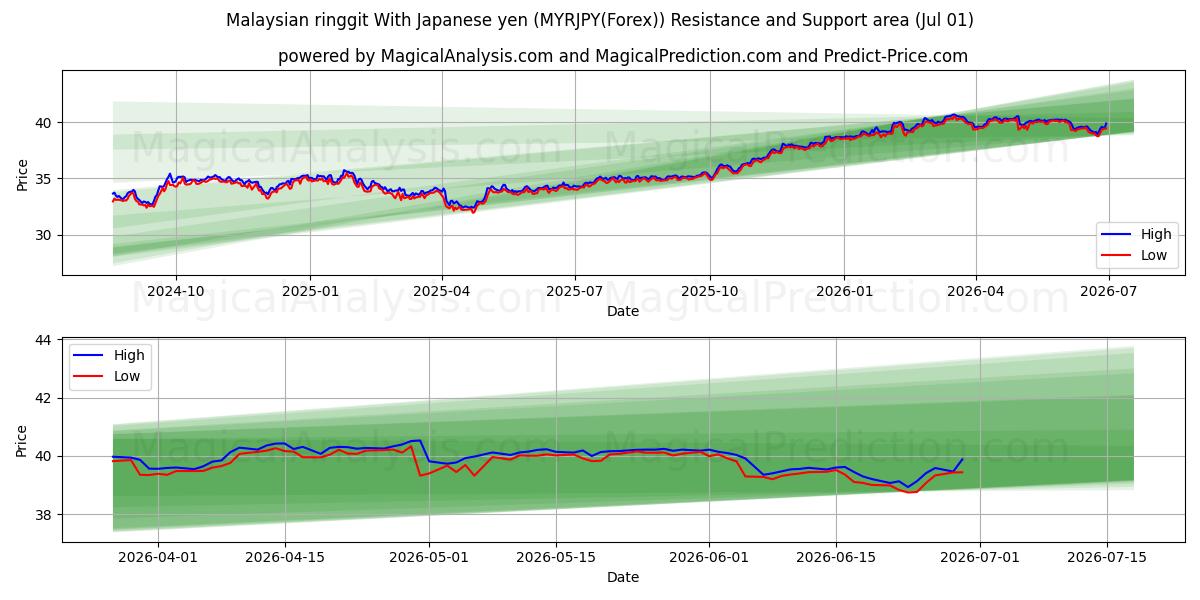  말레이시아 링깃 일본 엔화 (MYRJPY(Forex)) Support and Resistance area (30 Jun) 