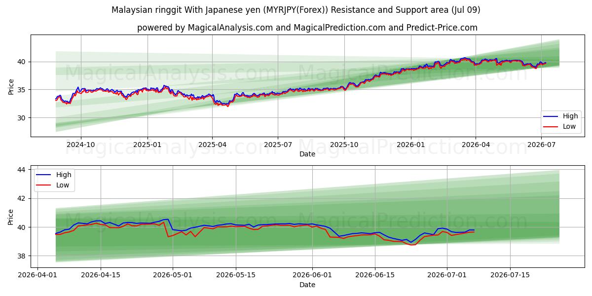  Ringgit malaisien Avec yen japonais (MYRJPY(Forex)) Support and Resistance area (08 Jul) 