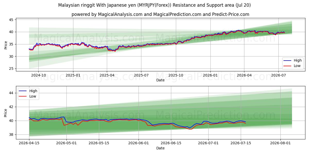  Malaysischer Ringgit mit japanischem Yen (MYRJPY(Forex)) Support and Resistance area (19 Jul) 