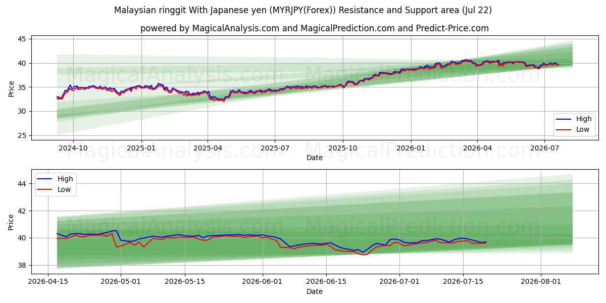  Malaysian ringgit With Japanese yen (MYRJPY(Forex)) Support and Resistance area (21 Jul) 