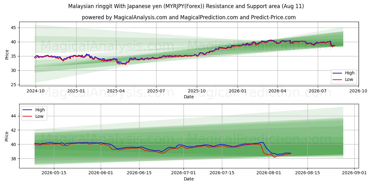  말레이시아 링깃 일본 엔화 (MYRJPY(Forex)) Support and Resistance area (10 Aug) 