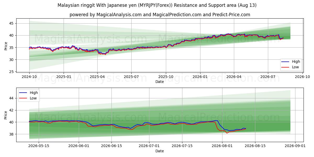  Malaysisk ringgit med japanska yen (MYRJPY(Forex)) Support and Resistance area (12 Aug) 