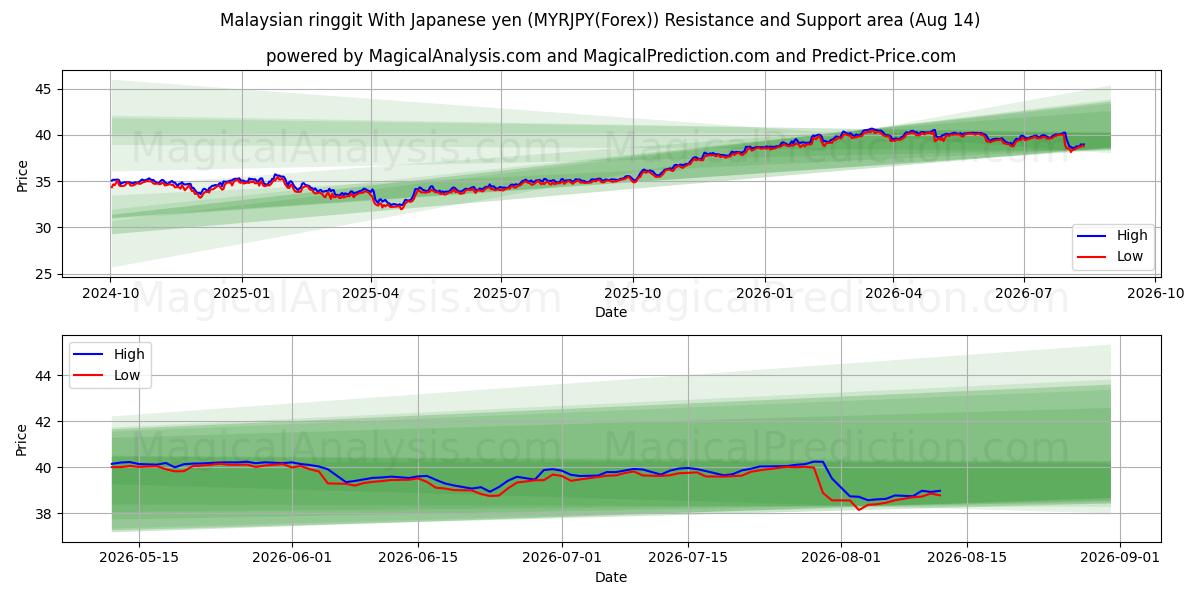  الرينغيت الماليزي مقابل الين الياباني (MYRJPY(Forex)) Support and Resistance area (13 Aug) 