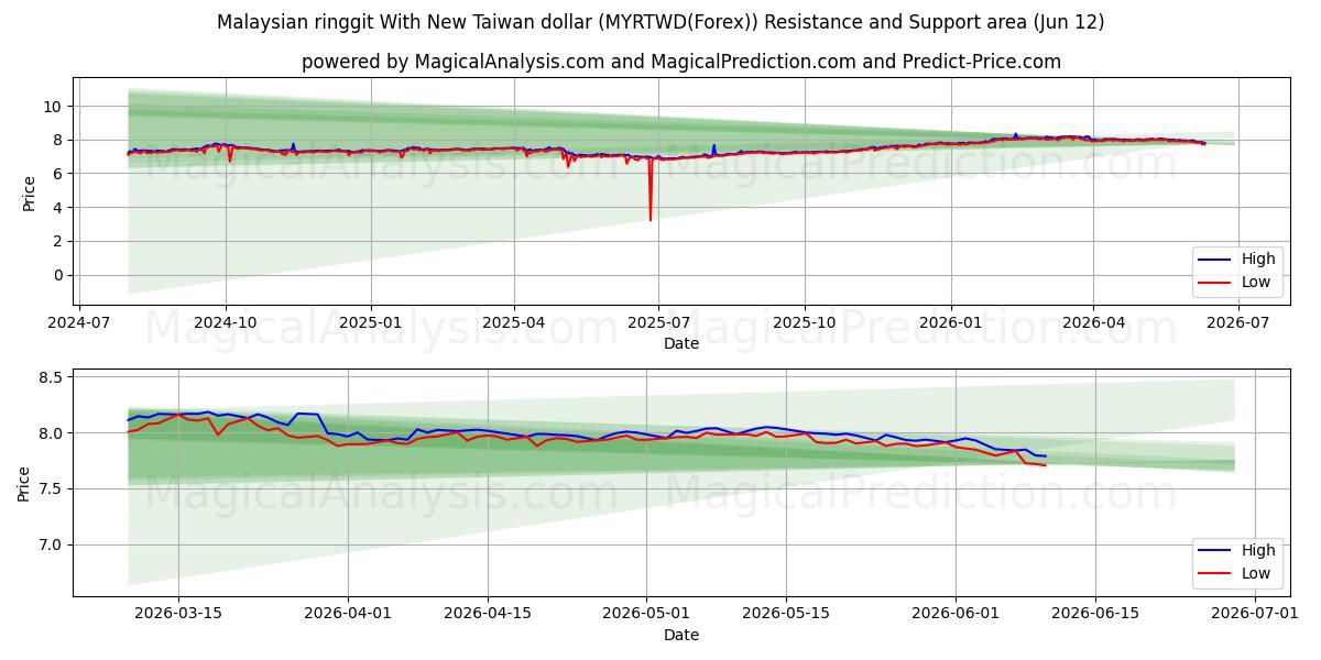  رینگیت مالزی با دلار جدید تایوان (MYRTWD(Forex)) Support and Resistance area (11 Jun) 