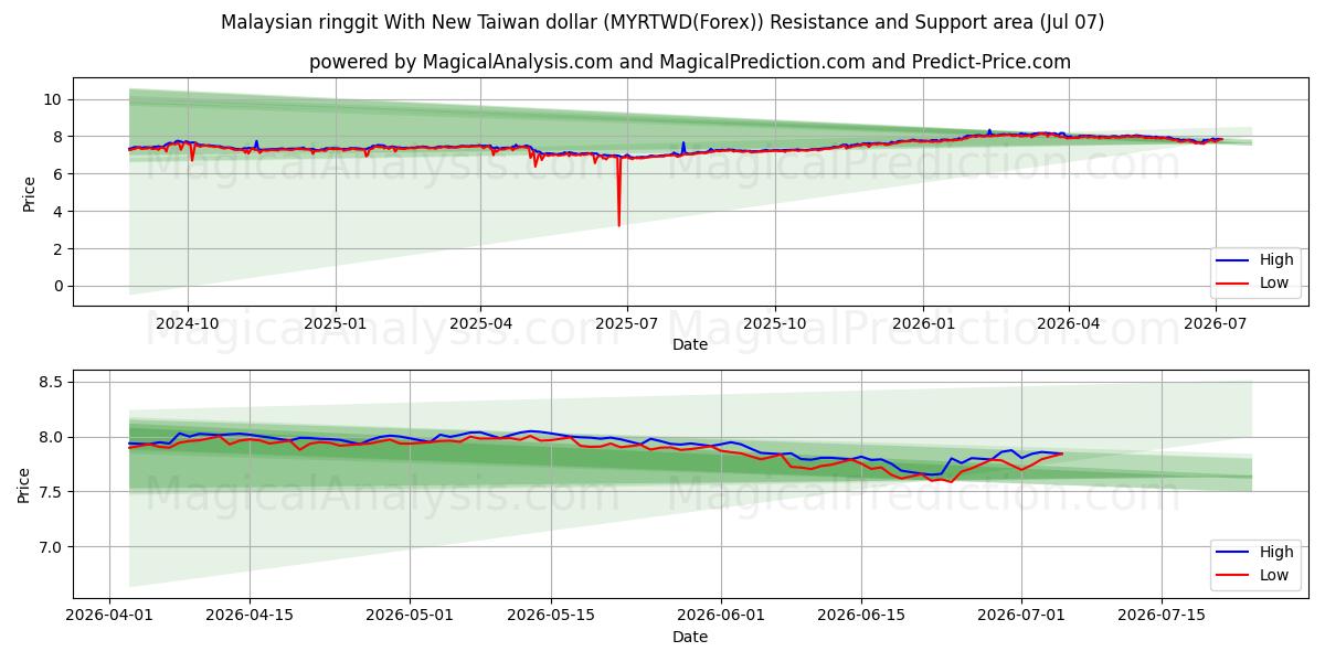  Malaysian ringgit With New Taiwan dollar (MYRTWD(Forex)) Support and Resistance area (06 Jul) 