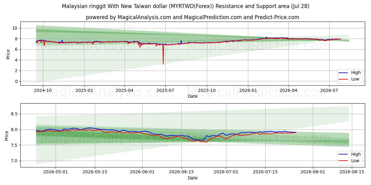  Malaysian ringgit With New Taiwan dollar (MYRTWD(Forex)) Support and Resistance area (27 Jul) 